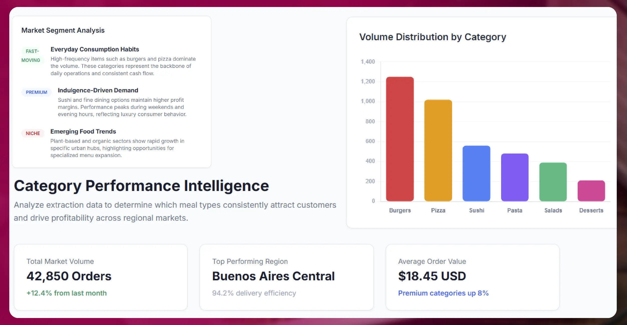 Identifying High-Performing Food Categories